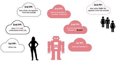 Carving Up Participation: Sense-Making and Sociomorphing for Artificial Minds